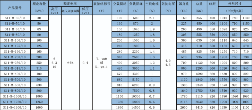 S11-M 全密封油浸配电变压器产品数据