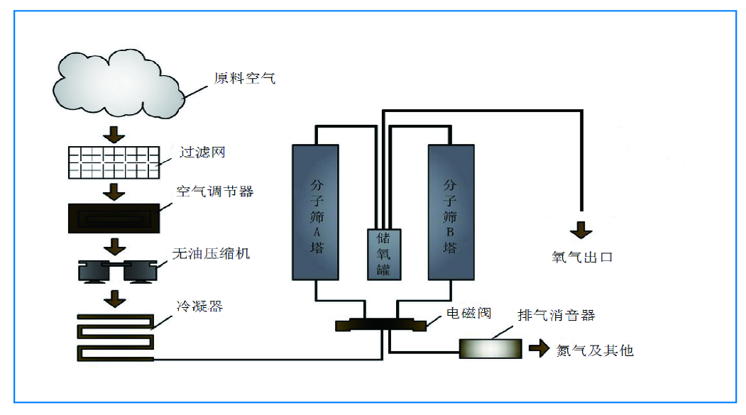 模块型制氧机